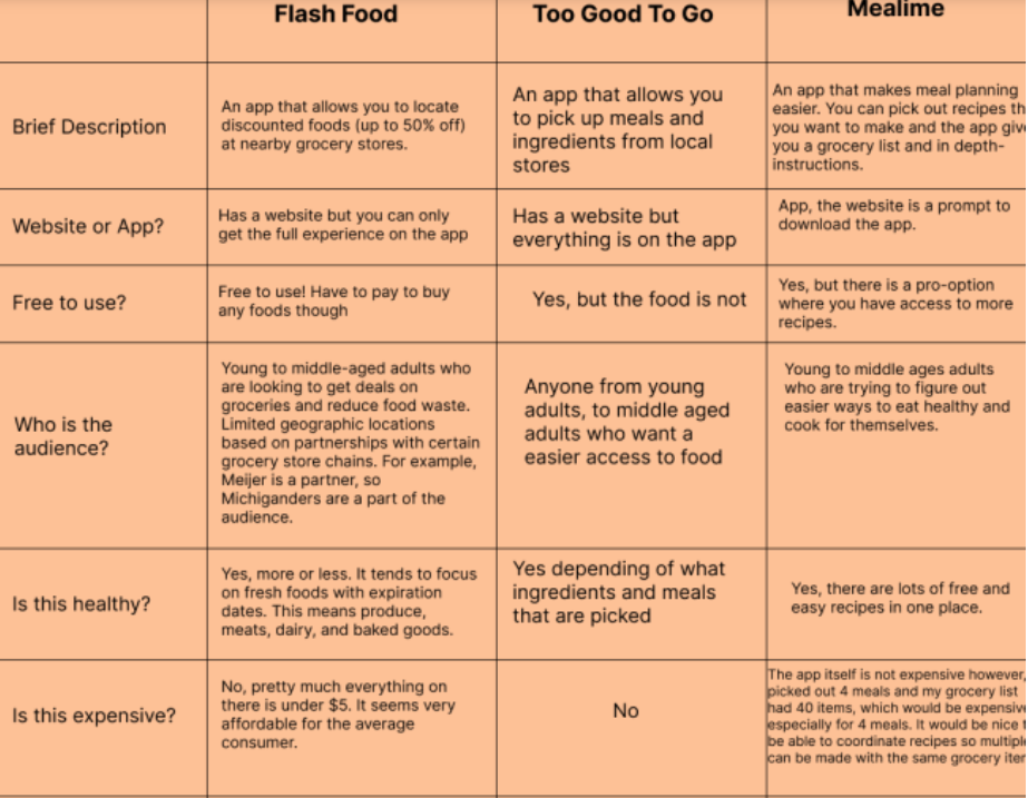 Comparative analysis for three meal apps